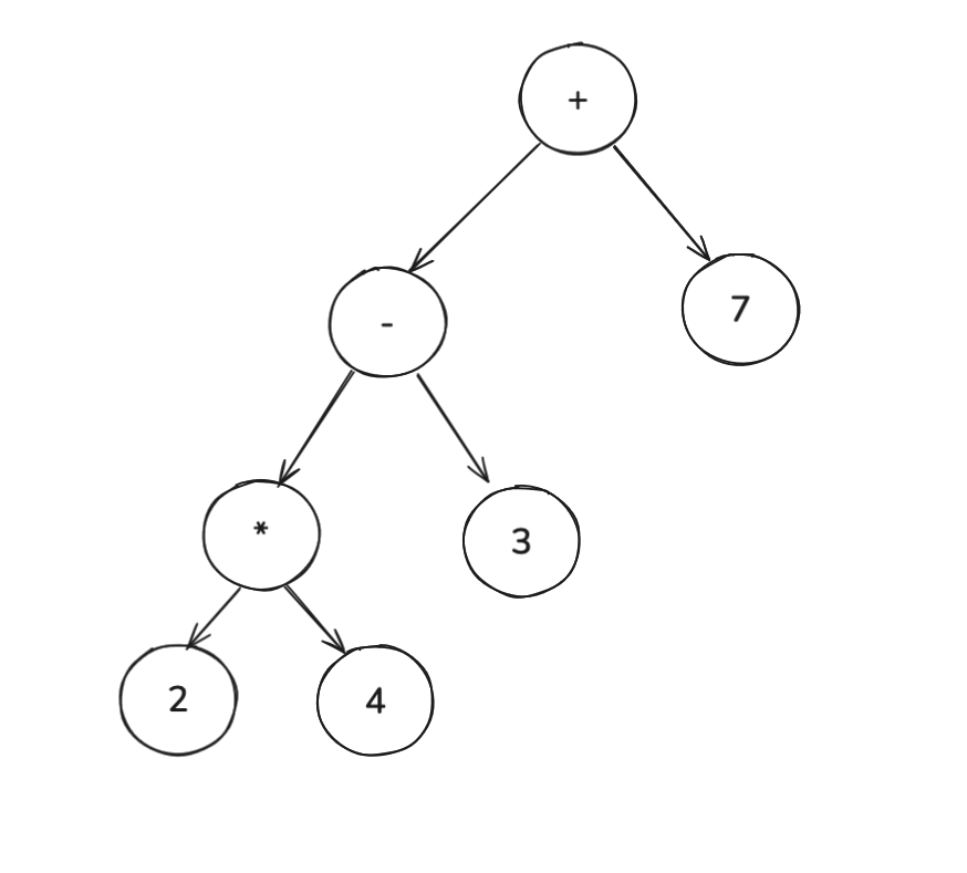 An Abstract Syntax Tree for the arithmetic operation