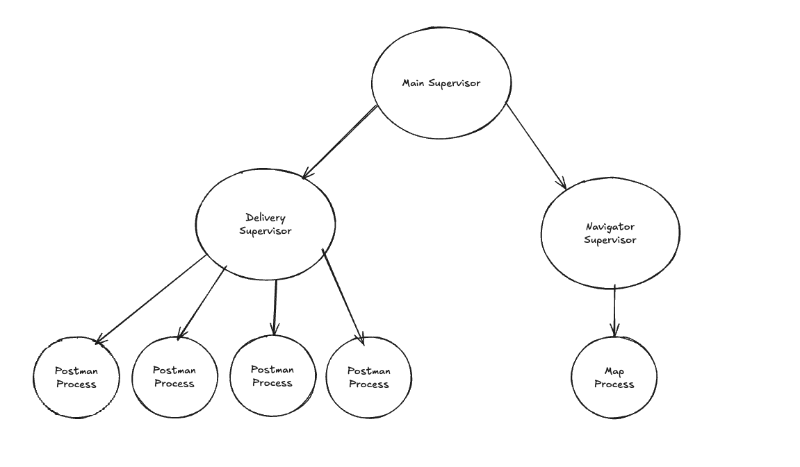 Example supervision tree for a delivery system